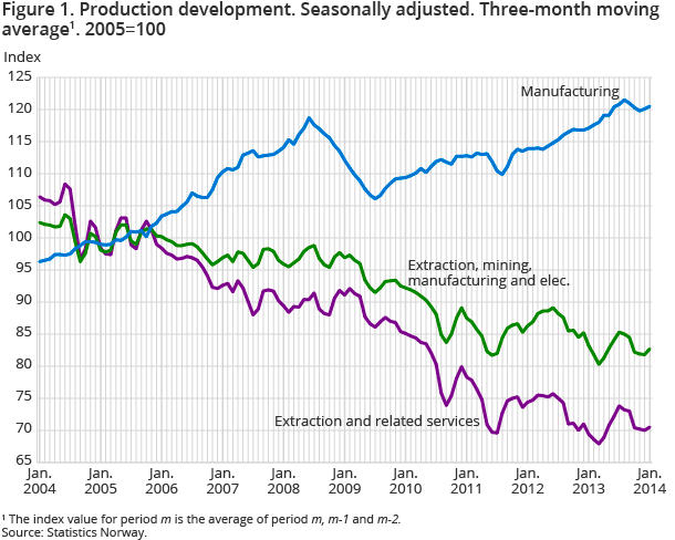 Figure 1. Production development. Seasonally adjusted. Three-month moving average1. 2005=100