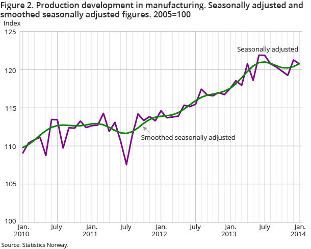 Figure 2. Production development in manufacturing. Seasonally adjusted and smoothed seasonally adjusted figures. 2005=100 Figure 2. Production development in manufacturing. Seasonally adjusted and smoothed seasonally adjusted figures. 2005=100