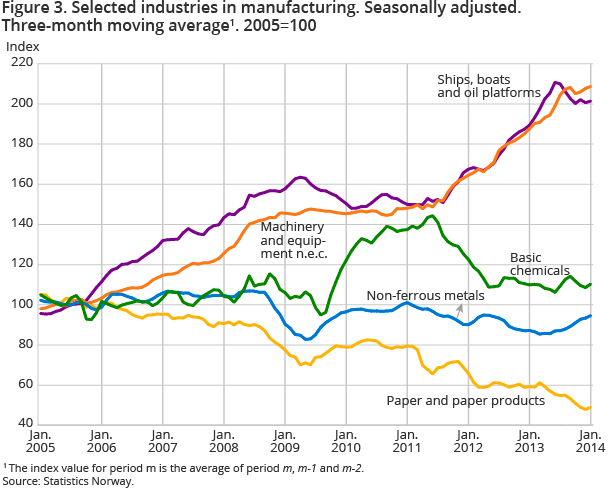 Figure 3. Selected industries in manufacturing. Seasonally adjusted. Three-month moving average1. 2005=100 Figure 3. Selected industries in manufacturing. Seasonally adjusted. Three-month moving average1. 2005=100