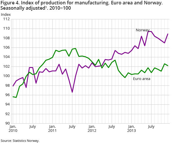 Figure 4. Index of production for manufacturing. Euro area and Norway. Seasonally adjusted1. 2010=100