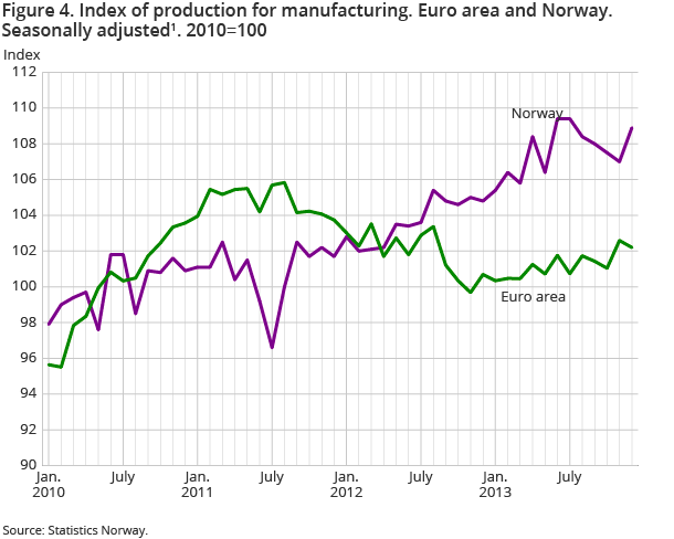 Figure 4. Index of production for manufacturing. Euro area and Norway. Seasonally adjusted1. 2010=100 Figure 4. Index of production for manufacturing. Euro area and Norway. Seasonally adjusted1. 2010=100
