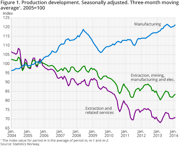 Figure 1. Production development. Seasonally adjusted. Three-month moving average. 2005=100