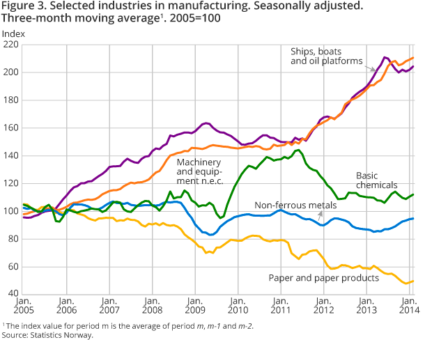 Figure 3. Selected industries in manufacturing. Seasonally adjusted. Three-month moving average1. 2005=100