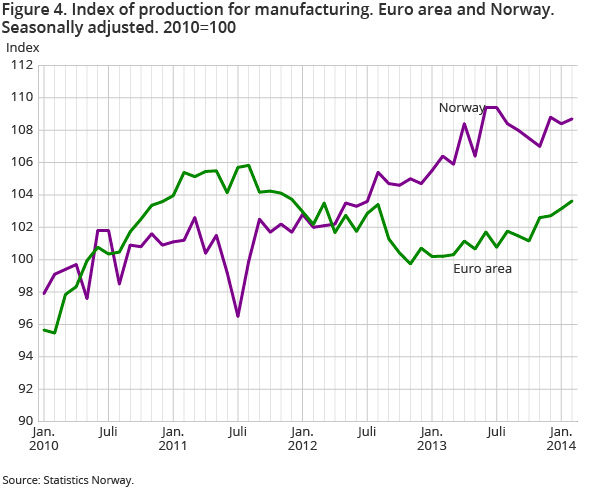 Figure 4. Index of production for manufacturing. Euro area and Norway. Seasonally adjusted. 2010=100