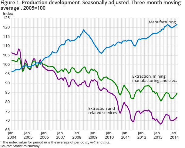 Figure 1. Production development. Seasonally adjusted. Three-month moving average. 2005=100