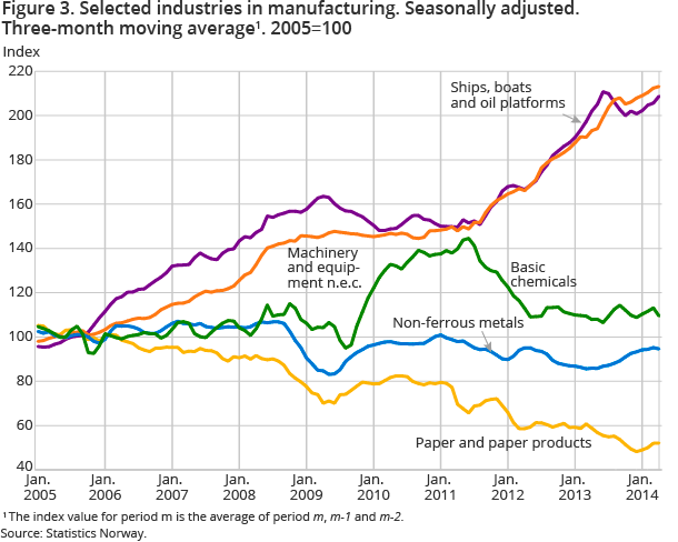 igure 3. Selected industries in manufacturing. Seasonally adjusted. Three-month moving average1. 2005=100 igure 3. Selected industries in manufacturing. Seasonally adjusted. Three-month moving average1. 2005=100