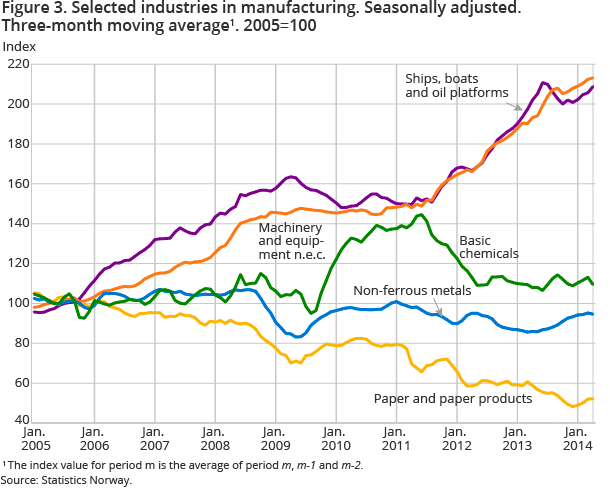 igure 3. Selected industries in manufacturing. Seasonally adjusted. Three-month moving average1. 2005=100