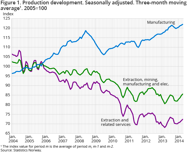 Figure 1. Production development. Seasonally adjusted. Three-month moving average1. 2005=100 Figure 1. Production development. Seasonally adjusted. Three-month moving average1. 2005=100