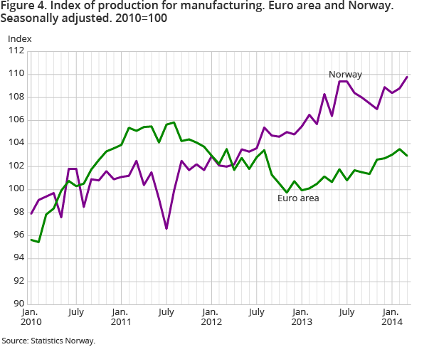 Figure 4. Index of production for manufacturing. Euro area and Norway. Seasonally adjusted. 2010=100 Figure 4. Index of production for manufacturing. Euro area and Norway. Seasonally adjusted. 2010=100