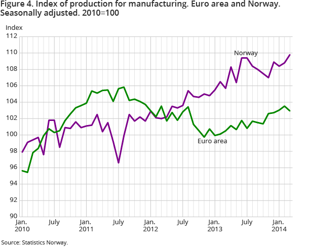 Figure 4. Index of production for manufacturing. Euro area and Norway. Seasonally adjusted. 2010=100