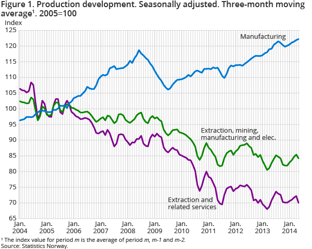 Figure 1. Production development. Seasonally adjusted. Three-month moving average1. 2005=100 Figure 1. Production development. Seasonally adjusted. Three-month moving average1. 2005=100