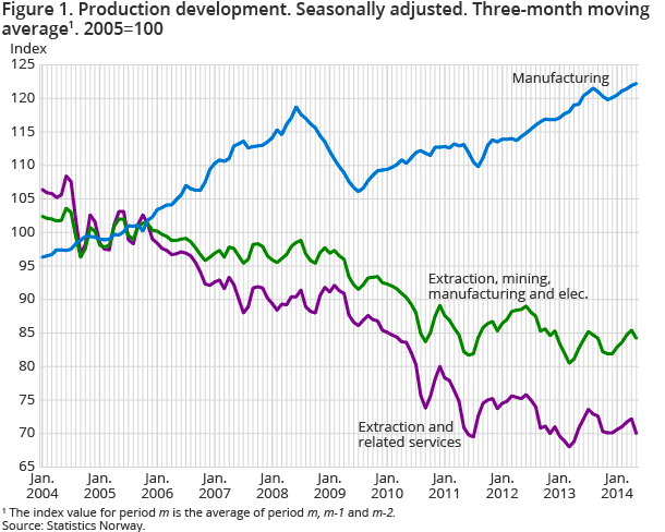 Figure 1. Production development. Seasonally adjusted. Three-month moving average1. 2005=100