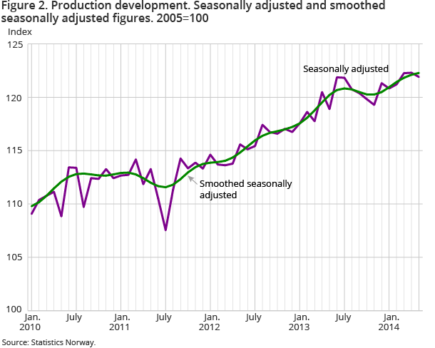 Figure 2. Production development. Seasonally adjusted and smoothed seasonally adjusted figures. 2005=100