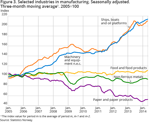 Figure 3. Selected industries in manufacturing. Seasonally adjusted. Three-month moving average1. 2005=100 Figure 3. Selected industries in manufacturing. Seasonally adjusted. Three-month moving average1. 2005=100