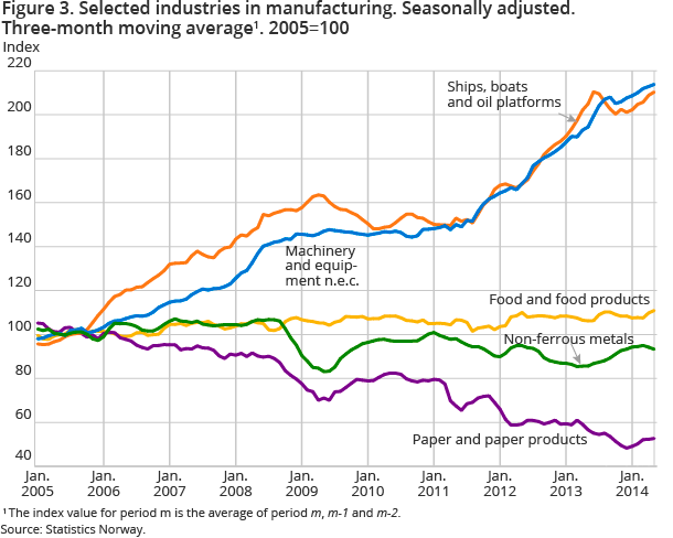 Figure 3. Selected industries in manufacturing. Seasonally adjusted. Three-month moving average1. 2005=100
