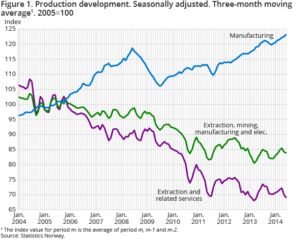 Figure 1. Production development. Seasonally adjusted. Three-month moving average1. 2005=100 Figure 1. Production development. Seasonally adjusted. Three-month moving average1. 2005=100