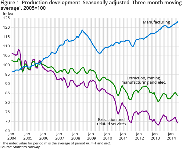 Figure 1. Production development. Seasonally adjusted. Three-month moving average1. 2005=100