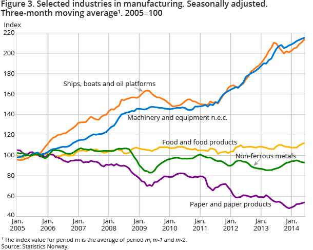 Figure 3. Selected industries in manufacturing. Seasonally adjusted. Three-month moving average1. 2005=100 Figure 3. Selected industries in manufacturing. Seasonally adjusted. Three-month moving average1. 2005=100
