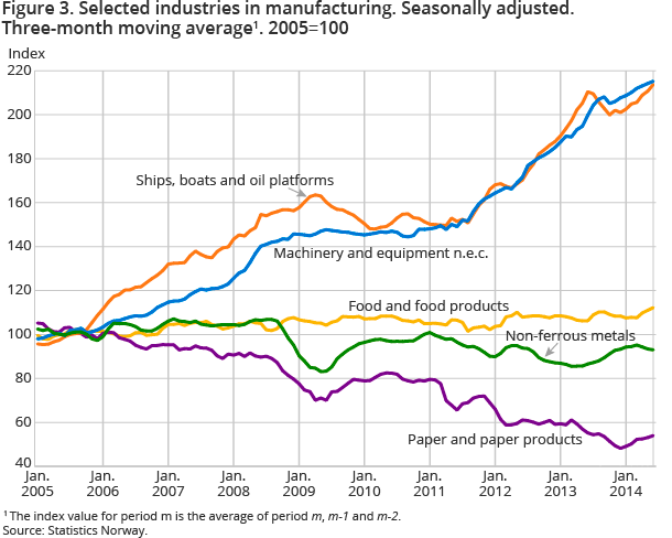 Figure 3. Selected industries in manufacturing. Seasonally adjusted. Three-month moving average1. 2005=100