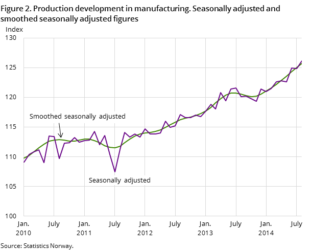 Figure 2. Production development in manufacturing. Seasonally adjusted and smoothed seasonally 