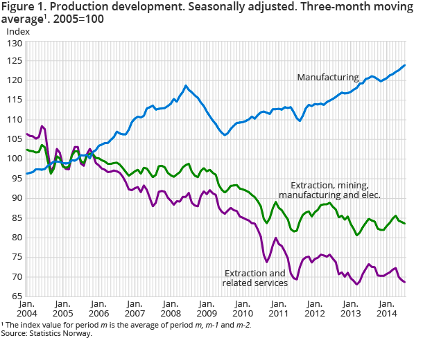 Figure 1. Production development. Seasonally adjusted. Three-month moving average1. 2005=100 Figure 1. Production development. Seasonally adjusted. Three-month moving average1. 2005=100