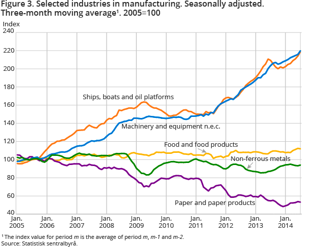 Figure 3. Selected industries in manufacturing. Seasonally adjusted. Three-month moving average1. 2005=100 Figure 3. Selected industries in manufacturing. Seasonally adjusted. Three-month moving average1. 2005=100