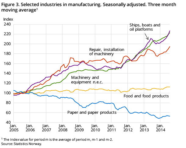 Figure 3. Selected industries in manufacturing. Seasonally adjusted. Three-month moving average