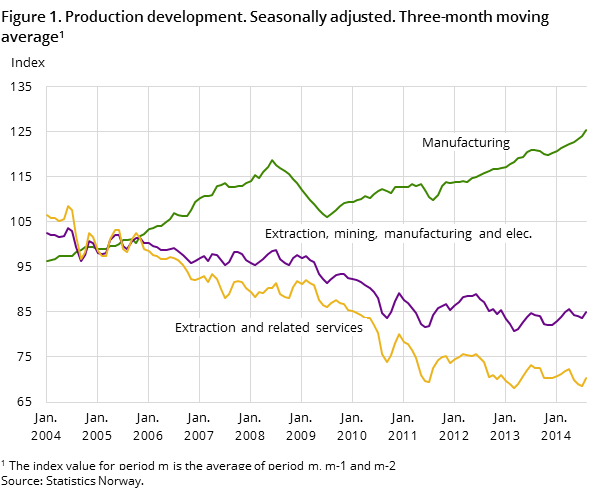 Figure 1. Production development. Seasonally adjusted. Three-month moving average Figure 1. Production development. Seasonally adjusted. Three-month moving average
