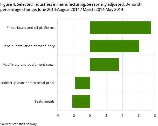 Figure 4. Selected industries in manufacturing. Seasonally adjusted, 3-month percentage change. June 2014-August 2014 / March 2014-May 2014 Figure 4. Selected industries in manufacturing. Seasonally adjusted, 3-month percentage change. June 2014-August 2014 / March 2014-May 2014