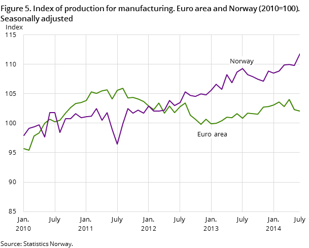 Figure 5. Index of production for manufacturing. Euro area and Norway (2010=100). Seasonally adjusted Figure 5. Index of production for manufacturing. Euro area and Norway (2010=100). Seasonally adjusted
