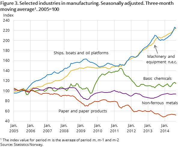 Figure 3. Selected industries in manufacturing. Seasonally adjusted. Three-month moving average1. 2005=100