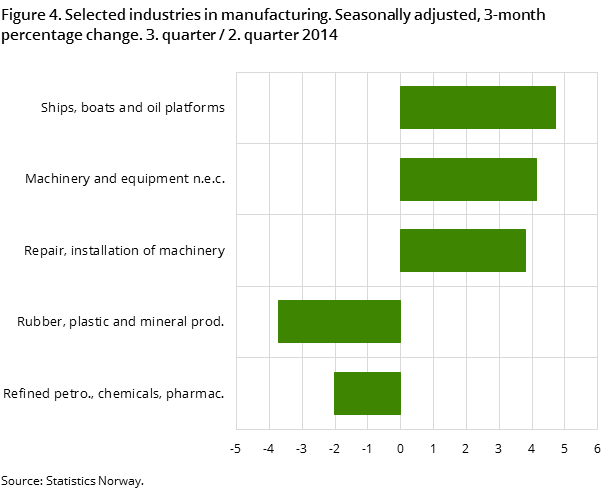 Figure 4. Selected industries in manufacturing. Seasonally adjusted, 3-month percentage change. 3. quarter / 2. quarter 2014 Figure 4. Selected industries in manufacturing. Seasonally adjusted, 3-month percentage change. 3. quarter / 2. quarter 2014