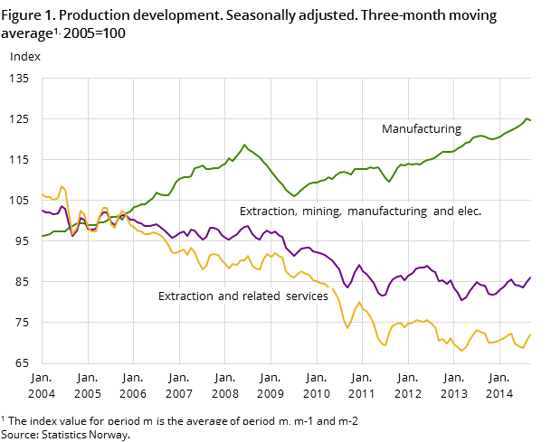 Figure 1. Production development. Seasonally adjusted. Three-month moving average1. 2005=100