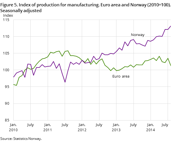 Figure 5. Index of production for manufacturing. Euro area and Norway (2010=100). Seasonally adjusted