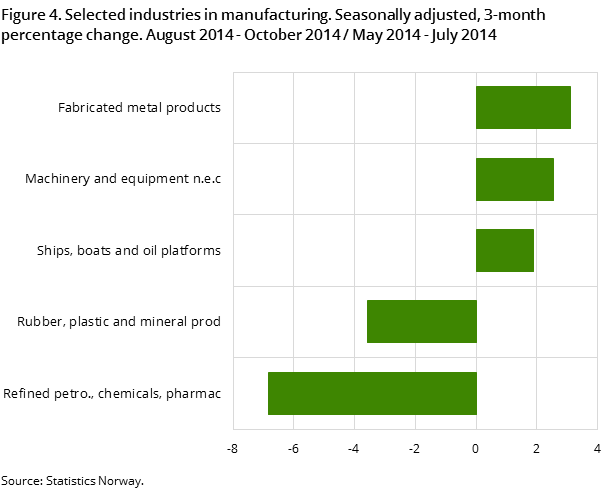 Figure 4. Selected industries in manufacturing. Seasonally adjusted, 3-month percentage change. August 2014 - October 2014 / May 2014 - July 2014