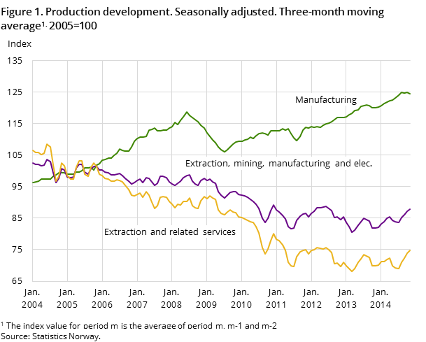 Figure 1. Production development. Seasonally adjusted. Three-month moving average1. 2005=100 Figure 1. Production development. Seasonally adjusted. Three-month moving average1. 2005=100
