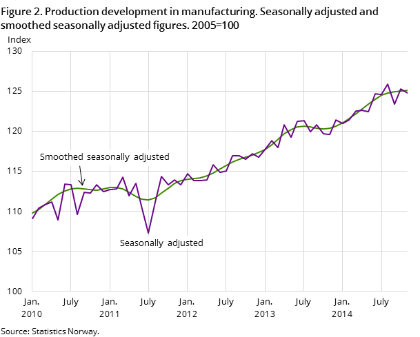 Figure 2. Production development in manufacturing. Seasonally adjusted and smoothed seasonally adjusted figures. 2005=100 Figure 2. Production development in manufacturing. Seasonally adjusted and smoothed seasonally adjusted figures. 2005=100