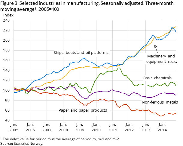 Figure 3. Selected industries in manufacturing. Seasonally adjusted. Three-month moving average1. 2005=100 Figure 3. Selected industries in manufacturing. Seasonally adjusted. Three-month moving average1. 2005=100