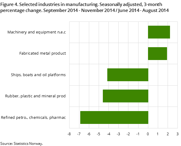 Figure 4. Selected industries in manufacturing. Seasonally adjusted, 3-month percentage change. September 2014 - November 2014 / June 2014 - August 2014 Figure 4. Selected industries in manufacturing. Seasonally adjusted, 3-month percentage change. September 2014 - November 2014 / June 2014 - August 2014