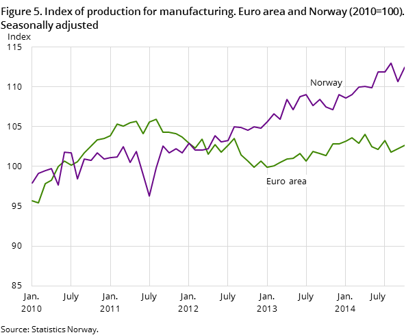 Figure 5. Index of production for manufacturing. Euro area and Norway (2010=100). Seasonally adjusted Figure 5. Index of production for manufacturing. Euro area and Norway (2010=100). Seasonally adjusted