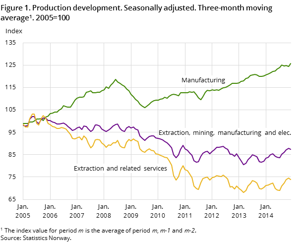 Figure 1. Production development. Seasonally adjusted. Three-month moving average. 2005=100 Figure 1. Production development. Seasonally adjusted. Three-month moving average. 2005=100