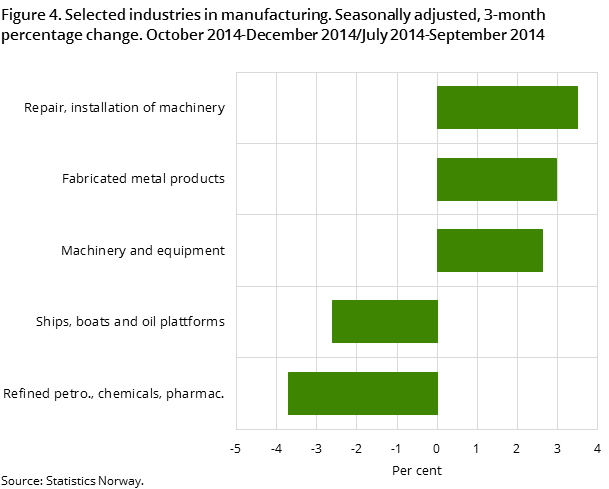 Figure 4. Selected industries in manufacturing. Seasonally adjusted, 3-month percentage change. October 2014-December 2014/July 2014-September 2014 Figure 4. Selected industries in manufacturing. Seasonally adjusted, 3-month percentage change. October 2014-December 2014/July 2014-September 2014