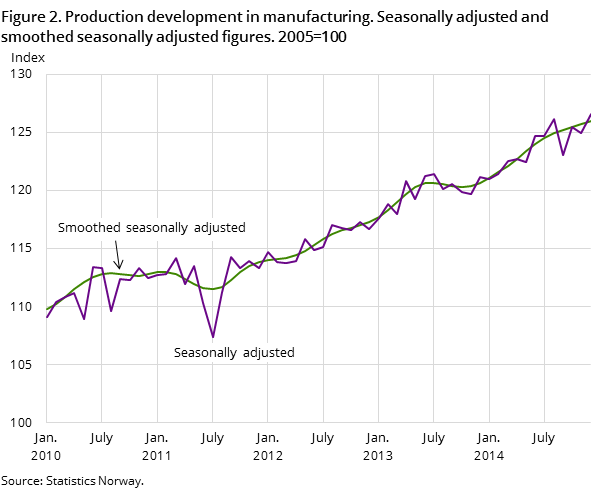 Figure 2. Production development in manufacturing. Seasonally adjusted and smoothed seasonally adjusted figures. 2005=100 Figure 2. Production development in manufacturing. Seasonally adjusted and smoothed seasonally adjusted figures. 2005=100