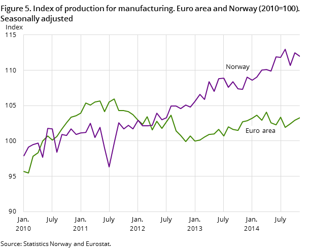Figure 5. Index of production for manufacturing. Euro area and Norway (2010=100). Seasonally adjusted Figure 5. Index of production for manufacturing. Euro area and Norway (2010=100). Seasonally adjusted