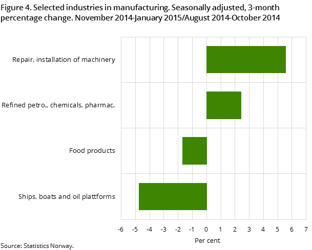 Figure 4. Selected industries in manufacturing. Seasonally adjusted, 3-month percentage change. November 2014-January 2015/August 2014-October 2014 Figure 4. Selected industries in manufacturing. Seasonally adjusted, 3-month percentage change. November 2014-January 2015/August 2014-October 2014
