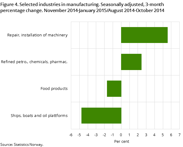 Figure 4. Selected industries in manufacturing. Seasonally adjusted, 3-month percentage change. November 2014-January 2015/August 2014-October 2014