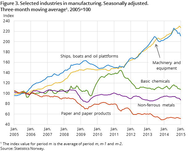 Figure 3. Selected industries in manufacturing. Seasonally adjusted. Three-month moving average. 2005=100 Figure 3. Selected industries in manufacturing. Seasonally adjusted. Three-month moving average. 2005=100