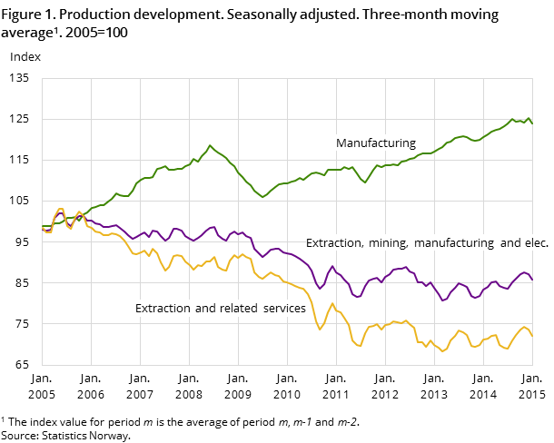 Figure 1. Production development. Seasonally adjusted. Three-month moving average. 2005=100 Figure 1. Production development. Seasonally adjusted. Three-month moving average. 2005=100