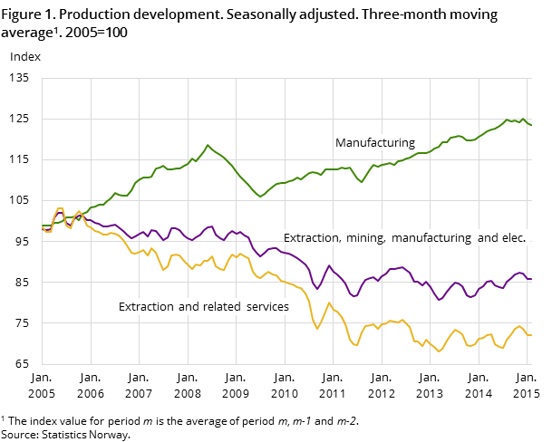Figure 1. Production development. Seasonally adjusted. Three-month moving average#1. 2005=100 Figure 1. Production development. Seasonally adjusted. Three-month moving average#1. 2005=100