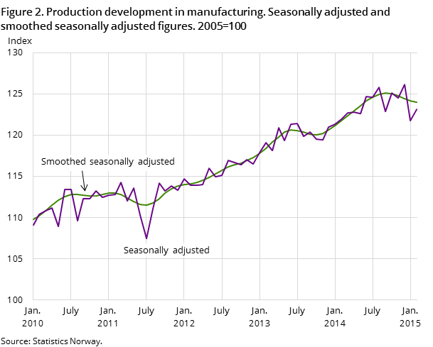Figure 2. Production development in manufacturing. Seasonally adjusted and smoothed seasonally adjusted figures. 2005=100 Figure 2. Production development in manufacturing. Seasonally adjusted and smoothed seasonally adjusted figures. 2005=100